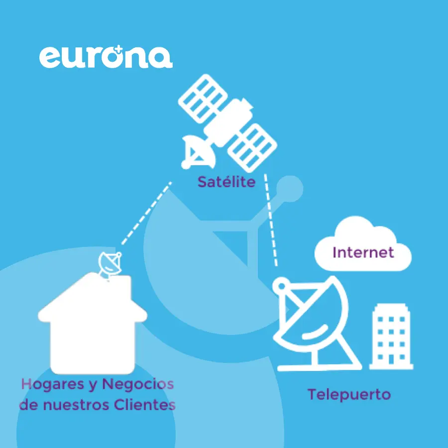 Internet por Satélite de Eurona, ¿cómo funciona?
